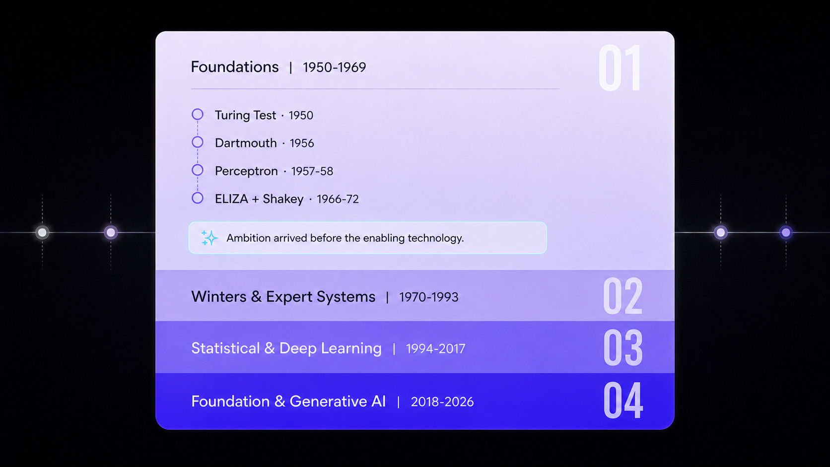 Foundations era timeline from Turing through early neural networks and language programs
