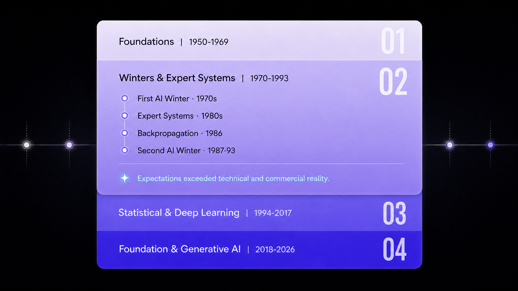 Timeline of the first and second AI winters, expert systems, and backpropagation