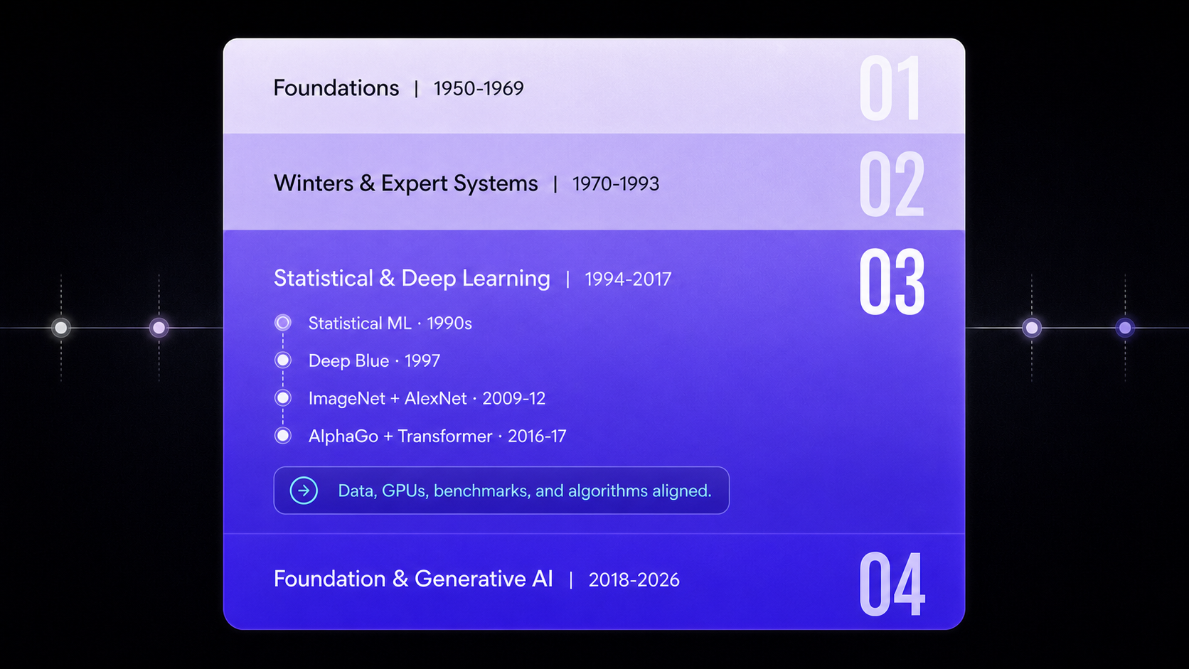 Timeline of statistical machine learning, Deep Blue, ImageNet, AlexNet, AlphaGo, and Transformer