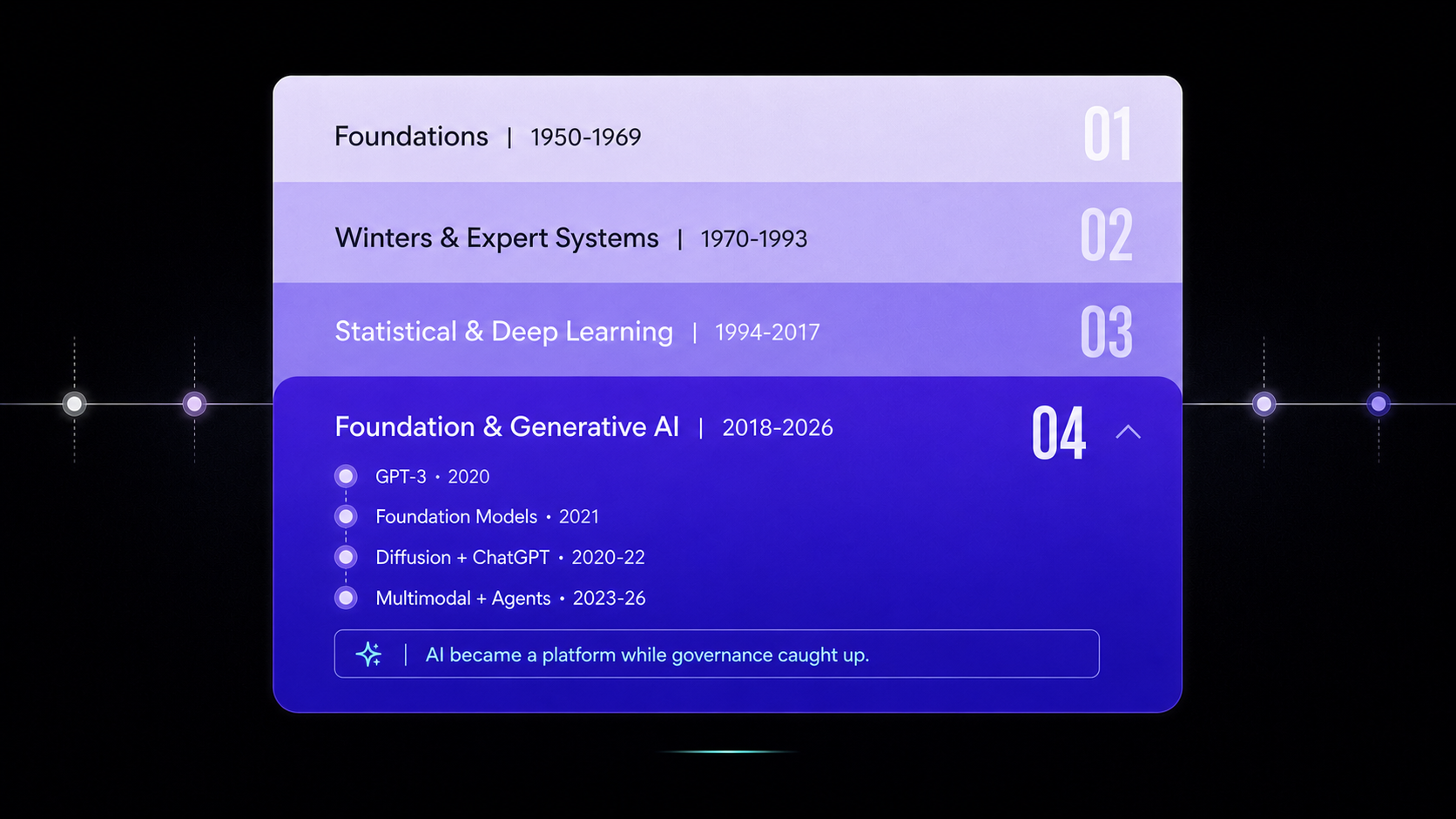 Timeline of foundation models, generative AI, multimodal systems, and agents