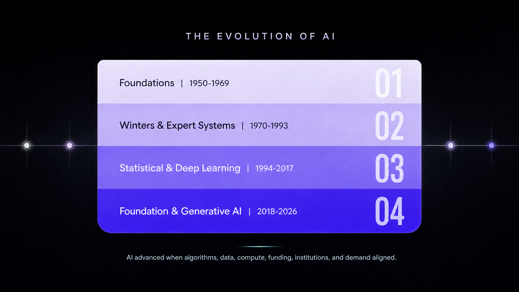 Overview timeline of four AI eras and two AI winters